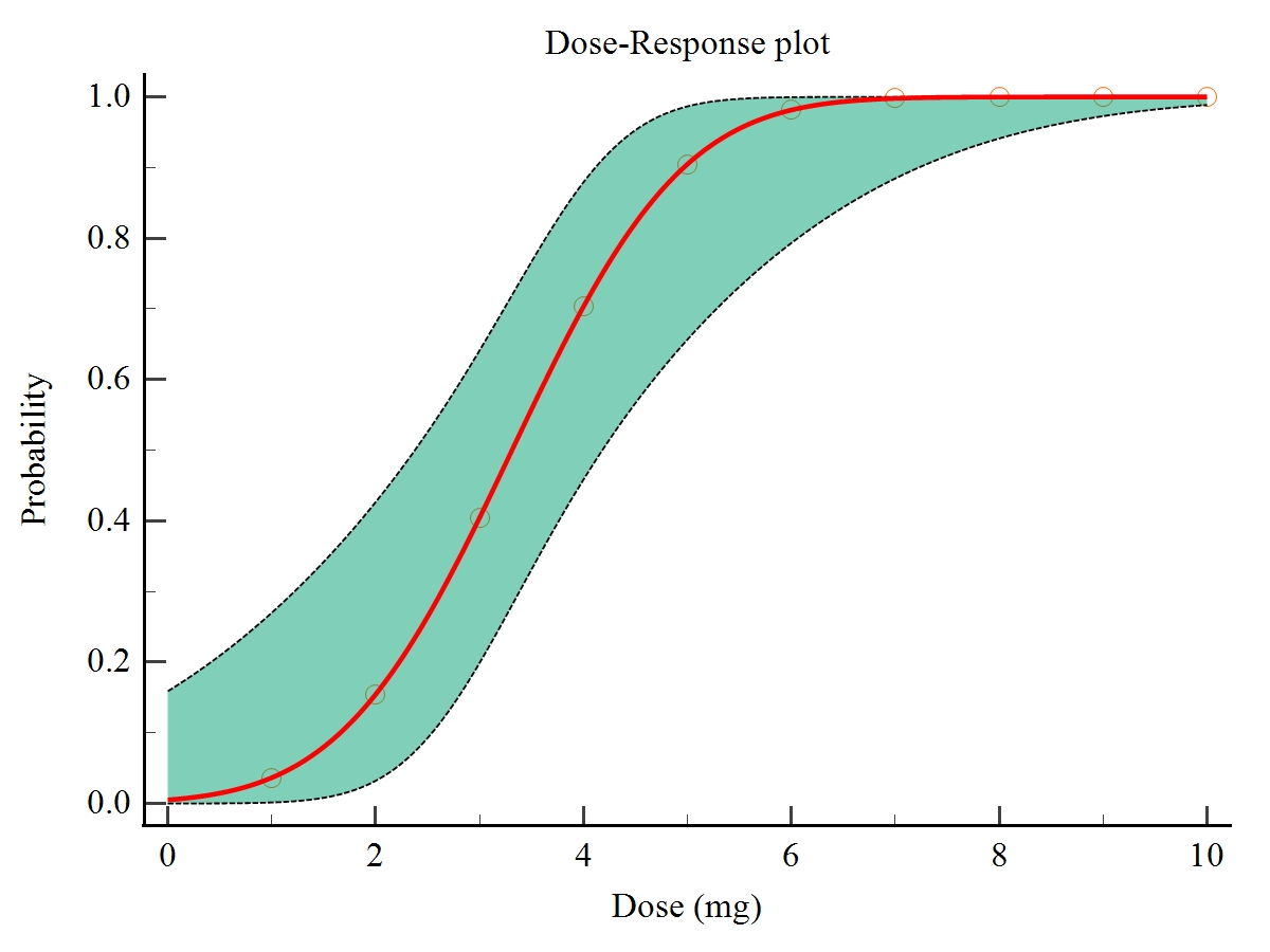 Probit Regression in Biostatistics: Dose–Response Analysis Explained ...