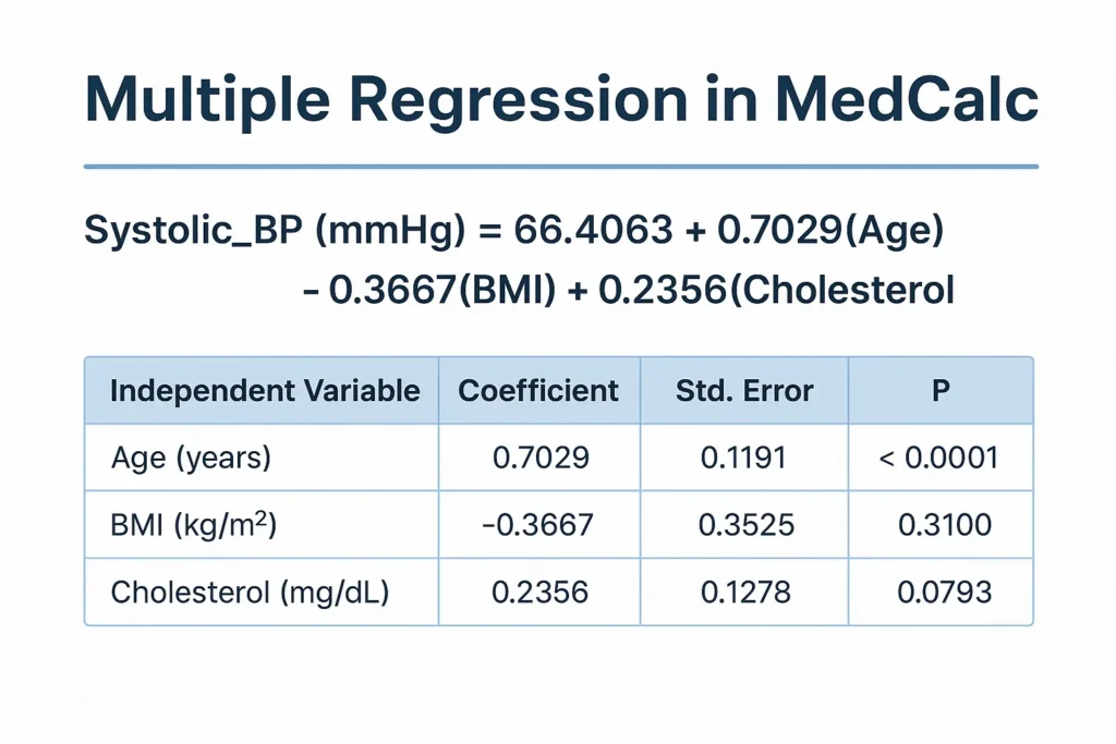 Multiple Regression in Biostatistics: Interpreting Systolic Blood Pressure Prediction Using MedCalc