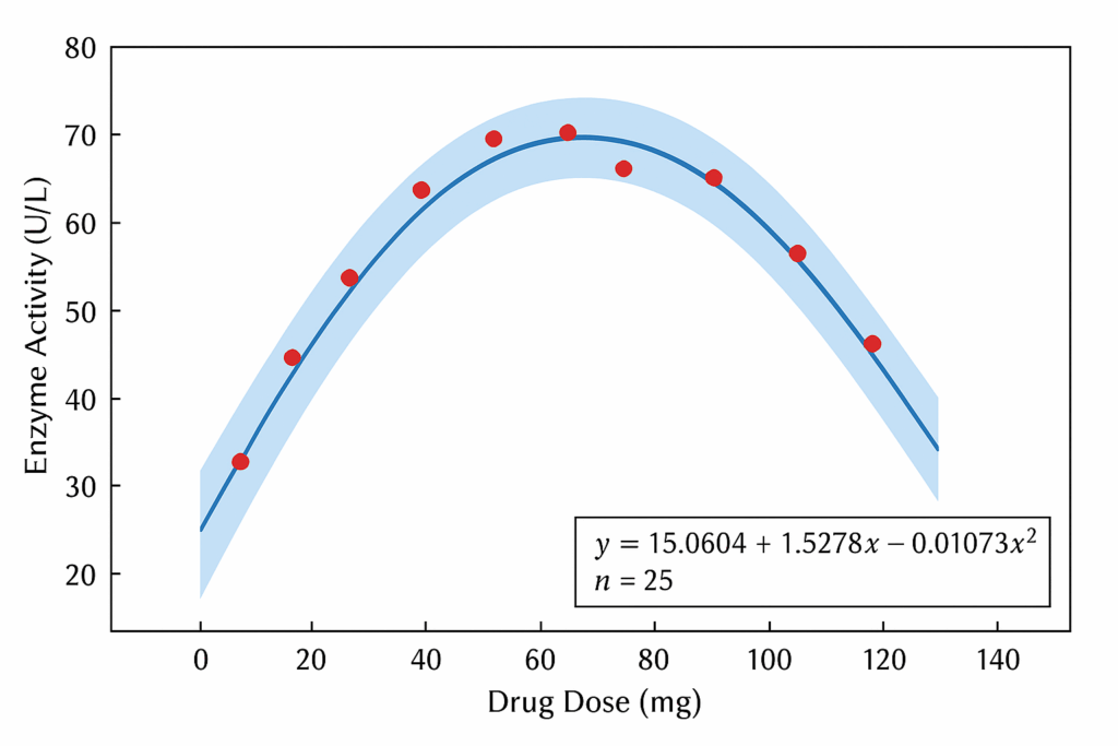 Quadratic (Second-Degree Polynomial Regression) in MedCalc: A Complete Interpretation Guide with Example