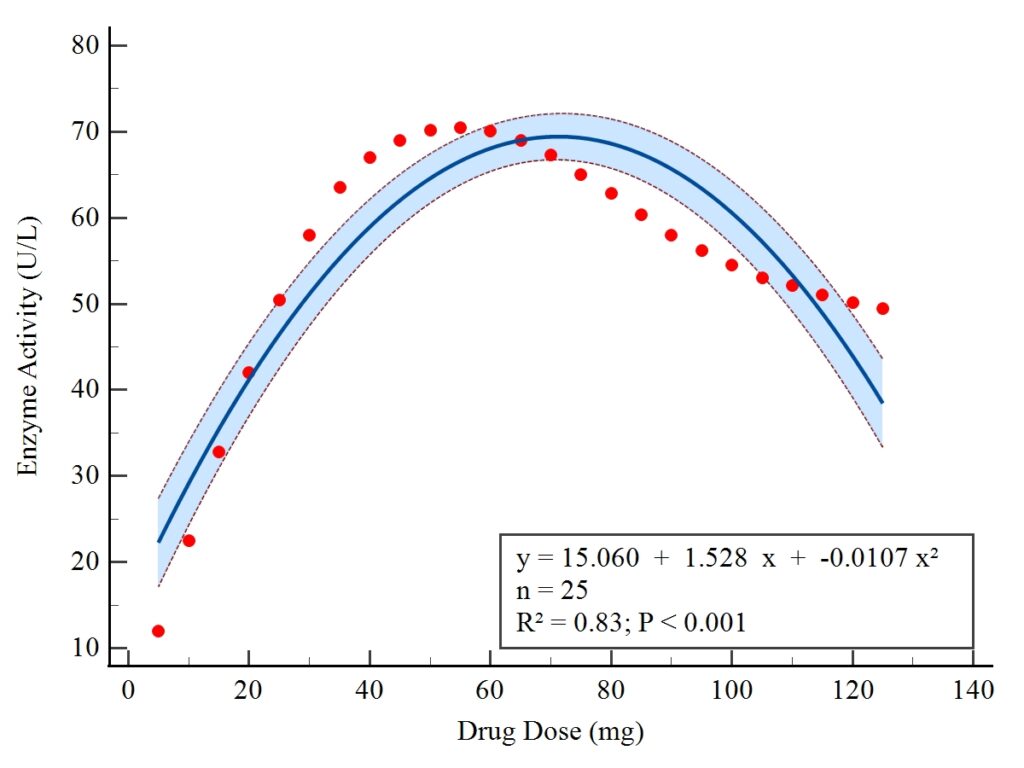 Scatter plot with fitted quadratic curve