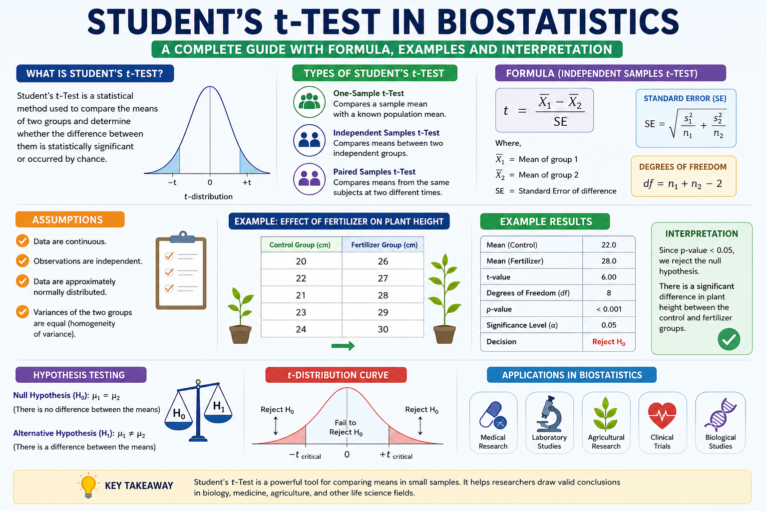 Student’s t-Test in Biostatistics: Complete Guide with Examples and Interpretation