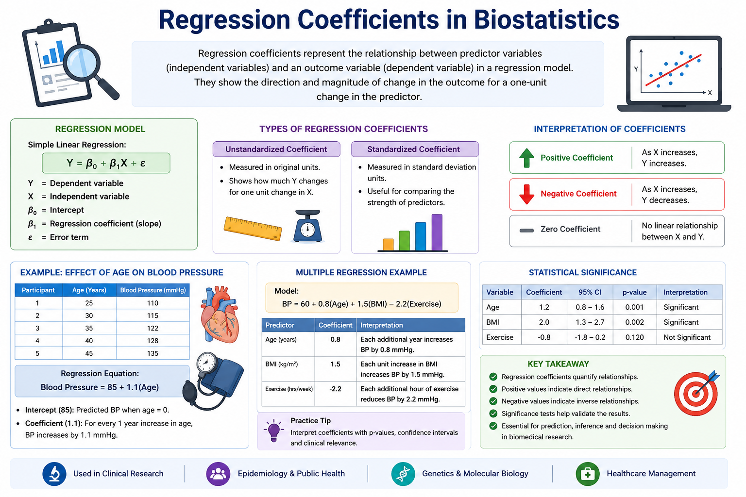 Regression Coefficients in Biostatistics: Definition, Interpretation, Examples and Applications